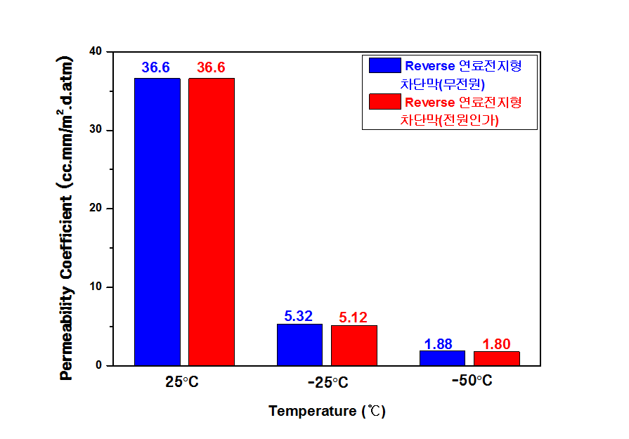 온도에 따른 Reverse 연료전지형 수소차단막의 가스투과계수