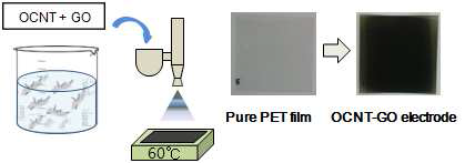 전극층 제조 모식도(좌) 와 PET 기판에 전극층이 코팅된 사진(우)
