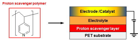 프로톤 스케빈저 고분자 물질과 신개념 능동형 수소반발층의 모식도