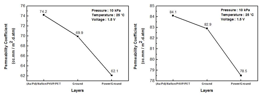 P4VP 고분자를 사용한 프로톤스케빈저 수소반발층의 수소투과계수 그래프