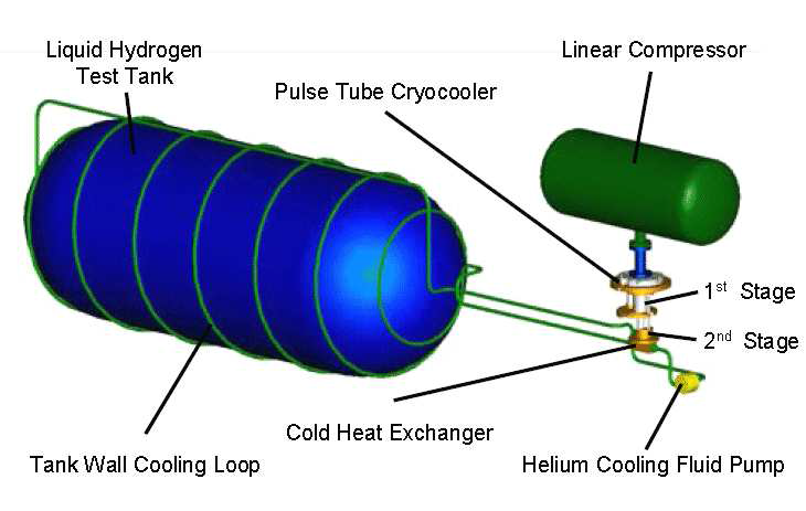 No-Vent Liquid Hydrogen Storage and Delivery System™