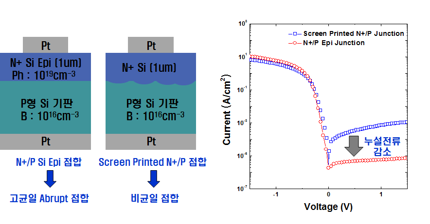 N+/P Si Epi 접합과 Screen-printed N+/P 접합 전기적 특성 비교