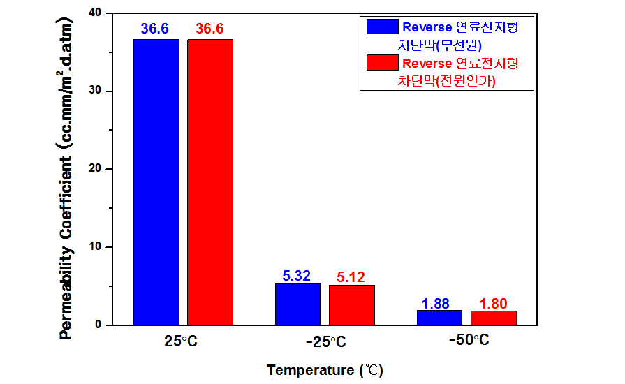 온도에 따른 Reverse 연료전지형 수소차단막의 가스투과계수