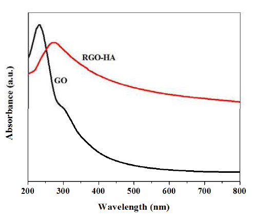 에탄올에 분산된 RGO-HA와 GO의 UV-vis 분석