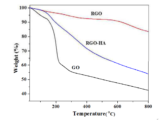GO, RGO와 RGO-HA의 TGA 그래프