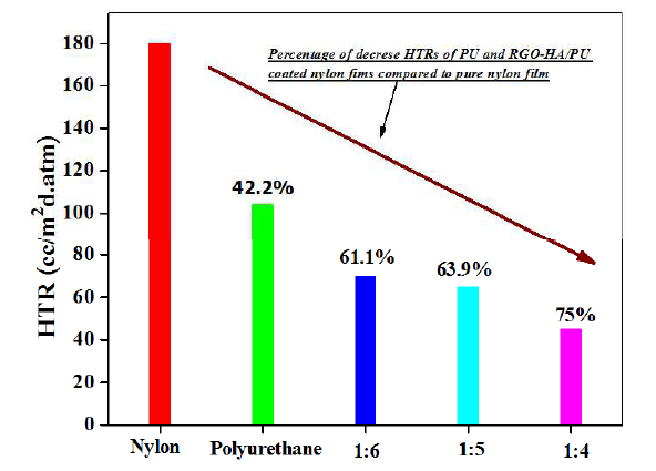 순수한 나일론 기판, 다른 비율의 RGO-HA/PU nanocomposite과 PU가 도포된 나일론 기판의 수소가스투과도 그래프
