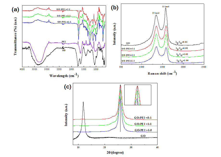 GO, 함량에 따른 REI-rGO의 (a) FT-IR, (b) Raman spectroscopy, (c) XRD 그래프