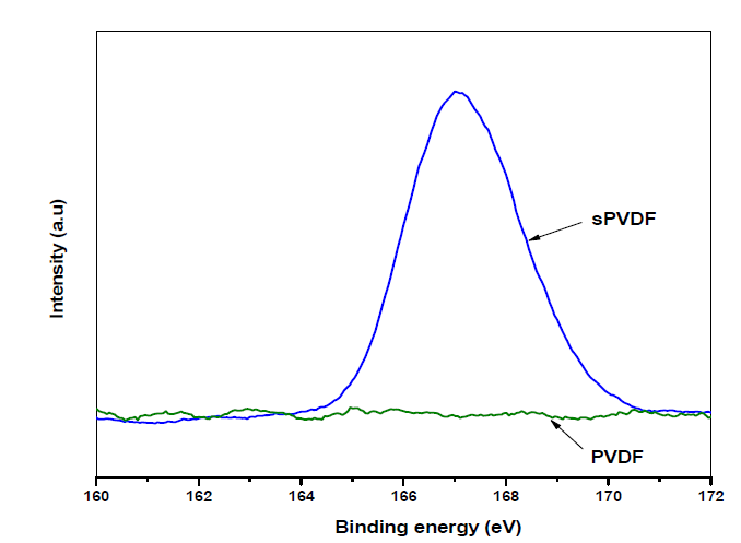 순수한 PVDF와 sPVDF의 XPS 곡선
