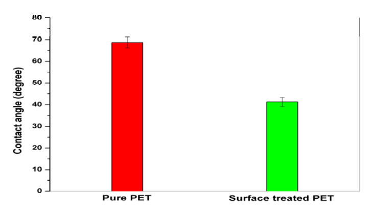 PET 기판의 표면처리 전후의 측정된 접촉각