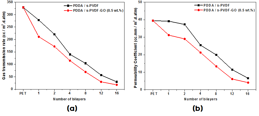 PDDA/sPVDF-GO(0.5 wt%)를 (a) 수소가스 투과 속도 (b) 투과 상수