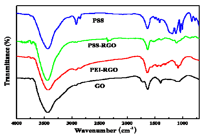 PSS, PSS-RGO, PEI-RGO 그리고 GO의 FT-IR 스펙트럼