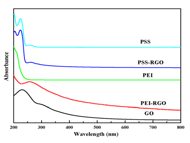 GO, PSS, PEI, PSS-RGO/PEI-RGO 분산도의 UV-vis 스펙트럼