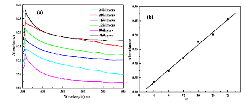 (a) Adsorption spectra of (PSS-RGO6.5/PEI-RGO10)n 필름의 흡수 스펙트럼 과 (b) 300 nm에서 이젓층의 증착 수에 따른 흡광도