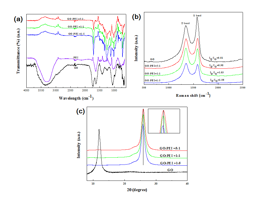 GO, 함량에 따른 REI-rGO의 (a) FT-IR, (b) Raman spectroscopy, (c) XRD 그 래프