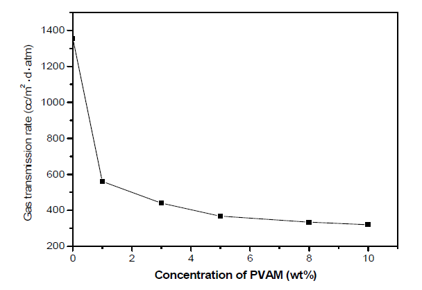 PVAM의 농도 vs 수소가스투과율