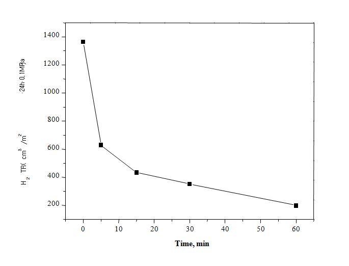 PEI/GO LBL 필름의 수소가스 투과 속도의 담그는 시간의 효과