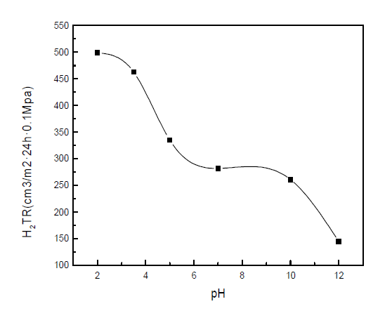 PEI/GO LBL 필름들의 수소차단 물성에 대한 PEI 용액의 pH 값의 효과