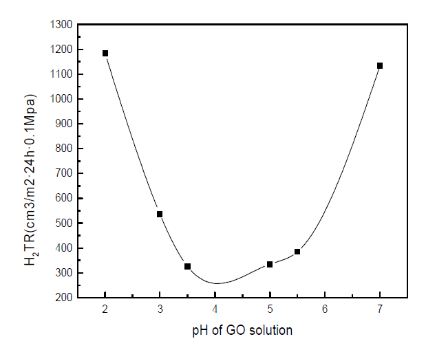 PEI/GO LBL 필름들의 수소차단 물성에 대한 GO 용액의 pH값의 효과