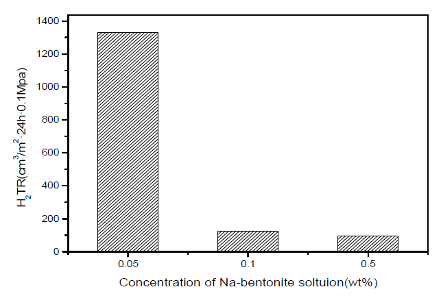 PEI/Na-bentonite LBL 필름의 수소 가스 차단 물성에 대한 Na-bentonite 농도의 효과