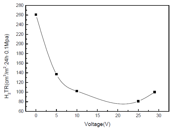 다른 전압에 따른 PEI/GO LBL 필름들의 수소 가스 특성(10중층)