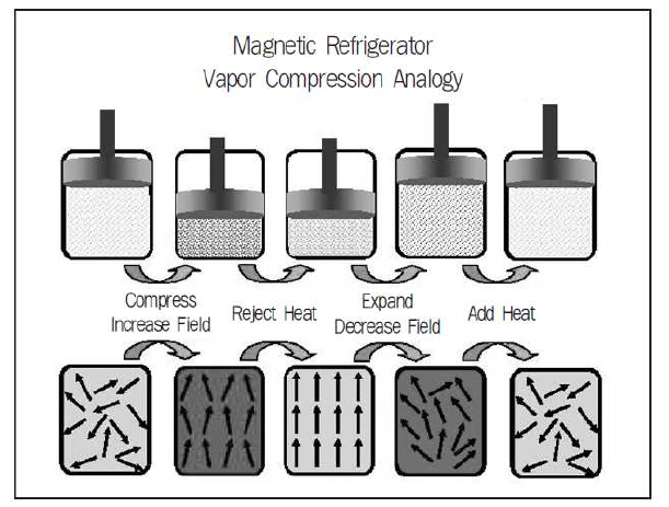 기체압축 냉각방식과 자기냉각방식 비교 [6]