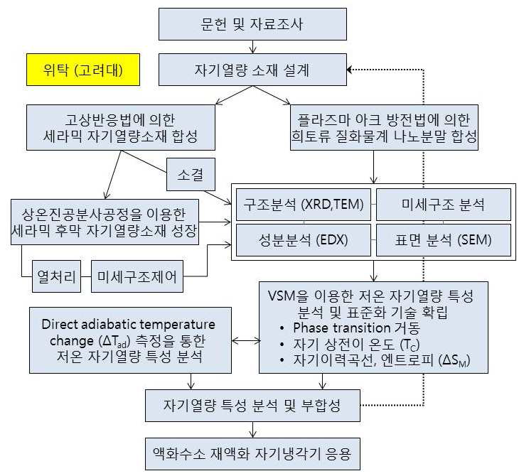 연구개발 추진체계