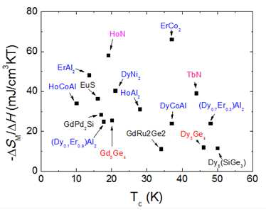 저온 자기열량 소재 및 자기엔트로피 변화 [9]