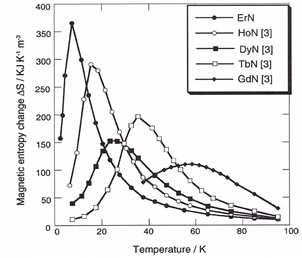 희토류계 질화물 소재의 전이온도 범위 및 자기엔 트로피 변화 [10]