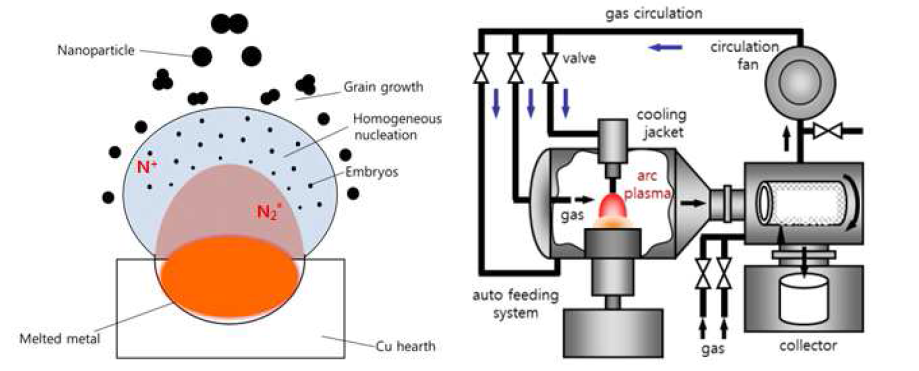 플라즈마 아크방전에 의한 (좌) 나노입자형성 모델 및 (우) 보유 장비의 개략도