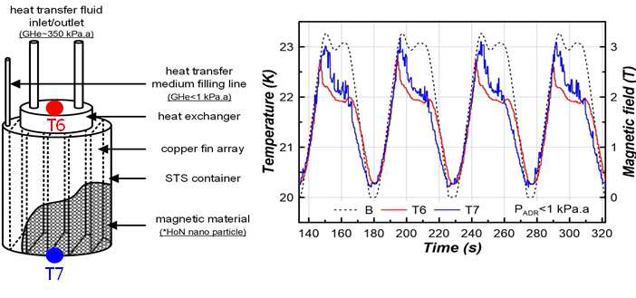 HoN 나노분말이 충진될 bed의 개략도와 HoN 나노분말이 적용된 단열 탈자 냉각장치를 활용한 단열 온도변화 측정결과