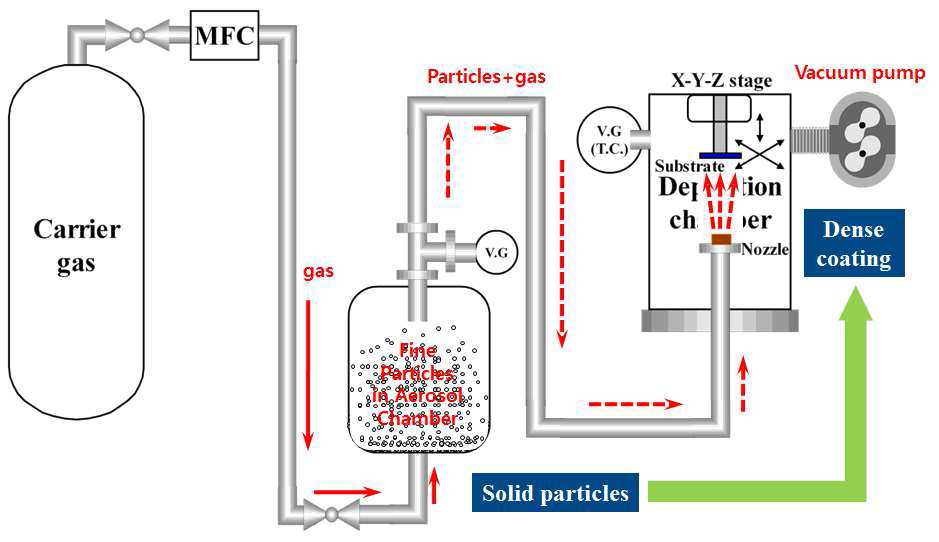 상온진공분사 세라믹 코팅 공정의 개략도