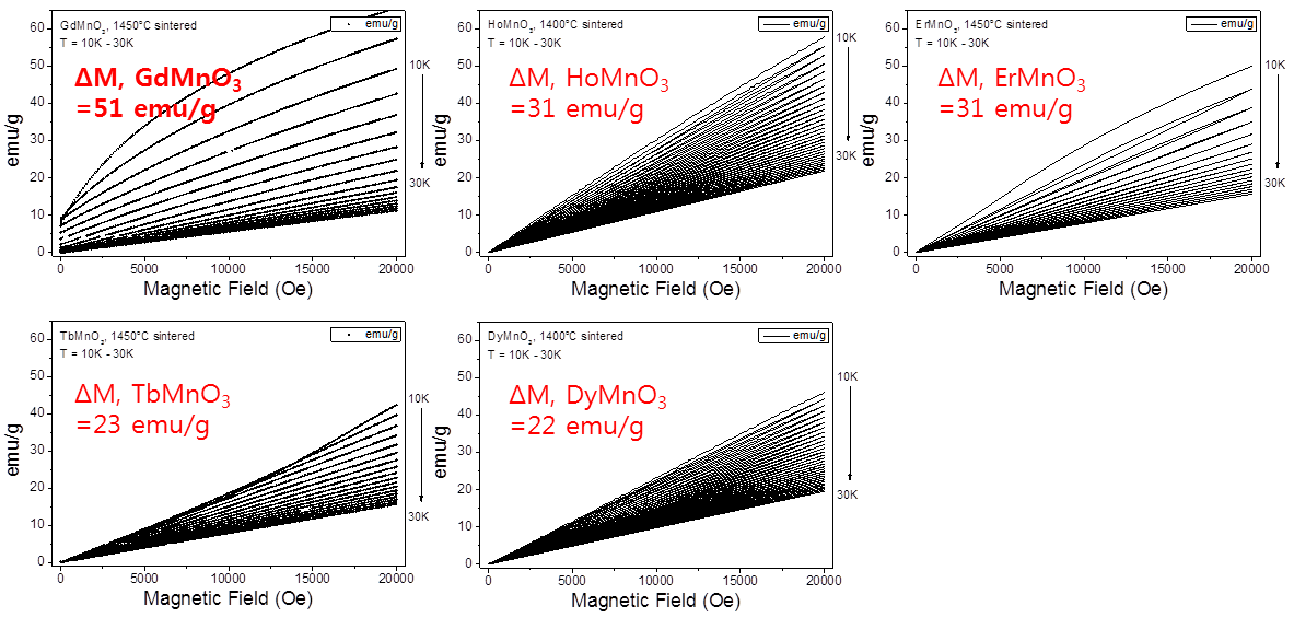 희토류계 망가나이트 (REMnO3)의 치환에 따른 자기적 특성 변화
