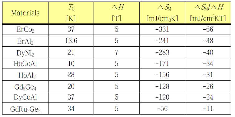 다양한 재료의 TC 및 자기열량효과