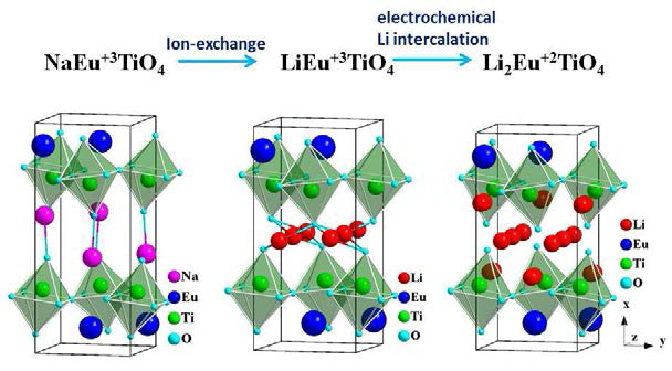 리튬 intercalation을 이용한 자기열량 산화물 합성 과정