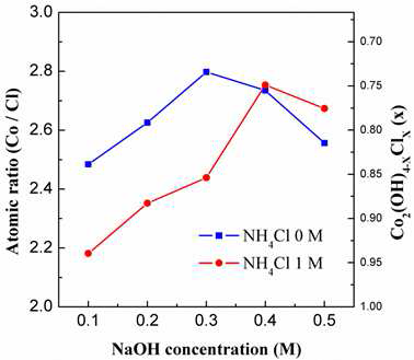 Co/Cl - NaOH 농도