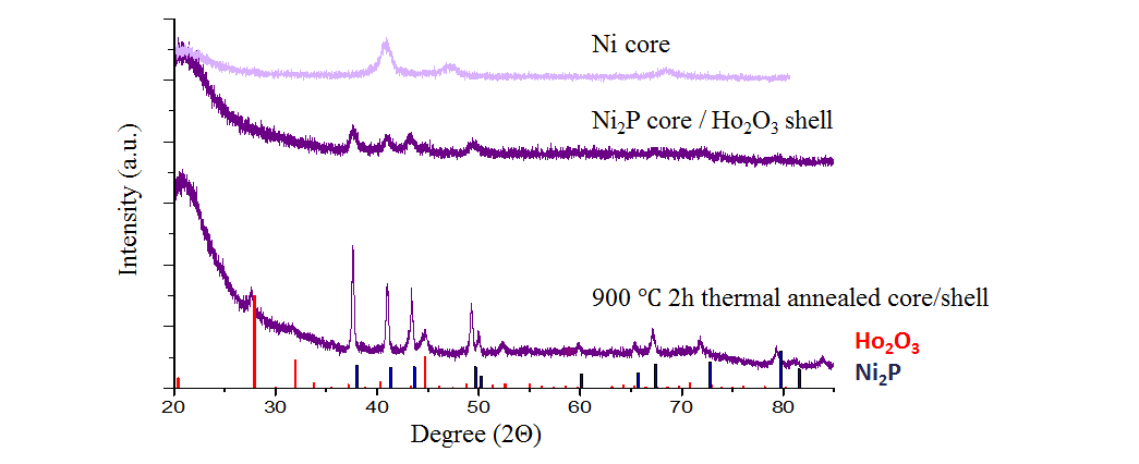 Ni 입자, Core-shell 나노입자, 열처 리 후 core-shell 나노입자의 XRD 패턴