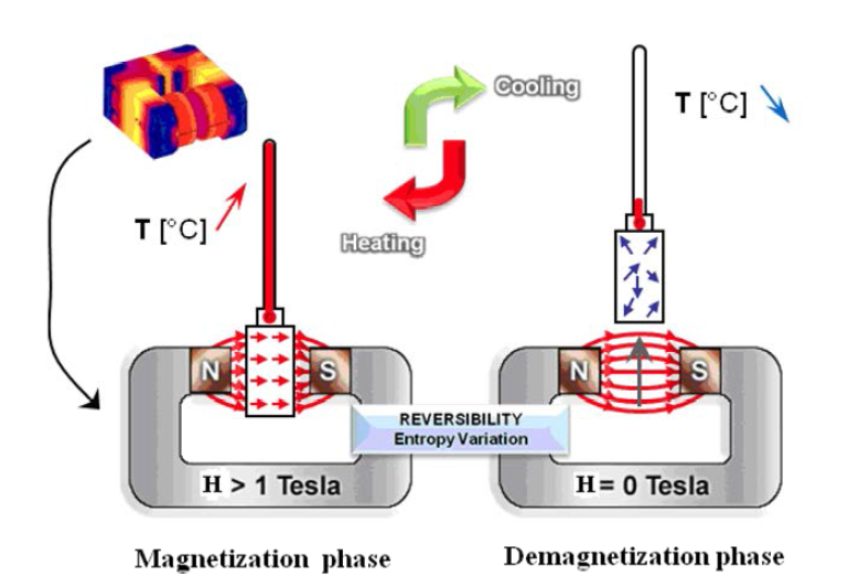 자기냉각(magnetic cooling) 개념도 [3]