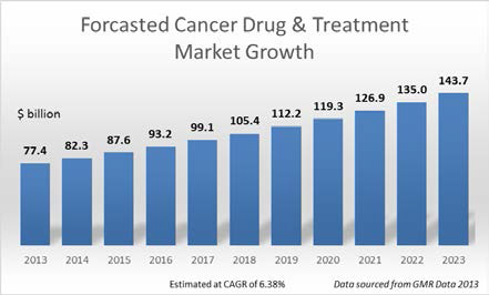 연도별 세계 항암제 시장 변화