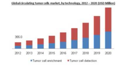 혈중암세포 기술별 비중 및 규모 변화 예측