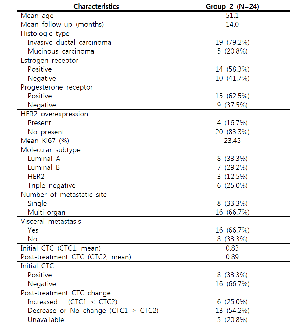 그룹2 (4기암에서 항암치료 전후 비교)에서 환자 특성 및 결과