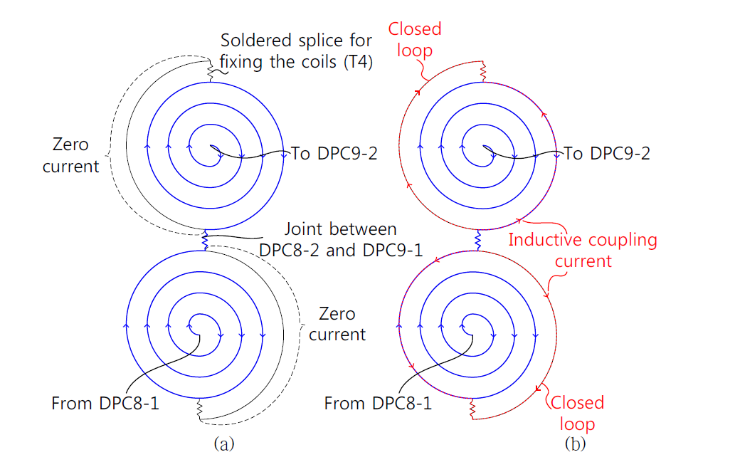 Schematics of (a) current path for DC assumption at DPC 8-2 and DPC9-1; (b) current induction at the outer most layer of DPC8-2 and DPC9-2
