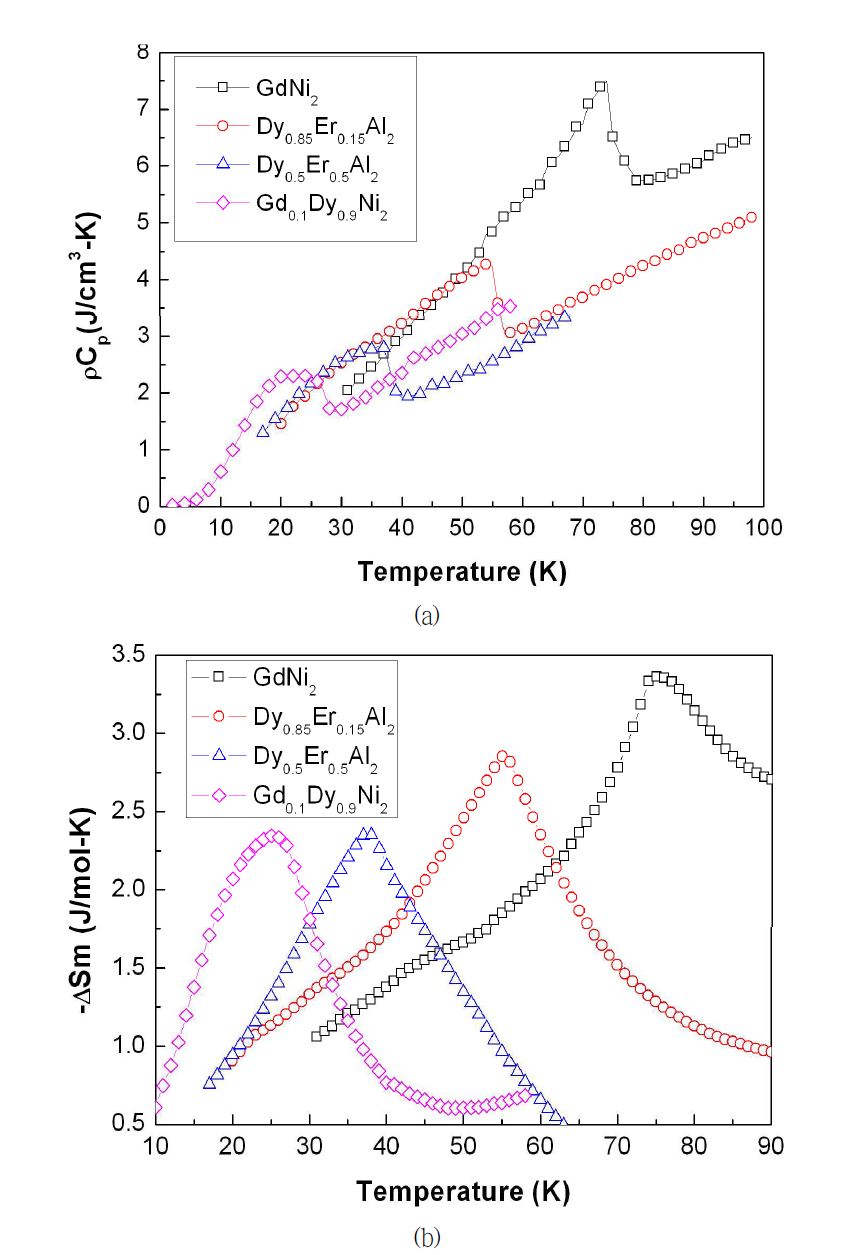 (a) Specific heat and (b) magnetocaloric effect of the selected magnetic refrigerants