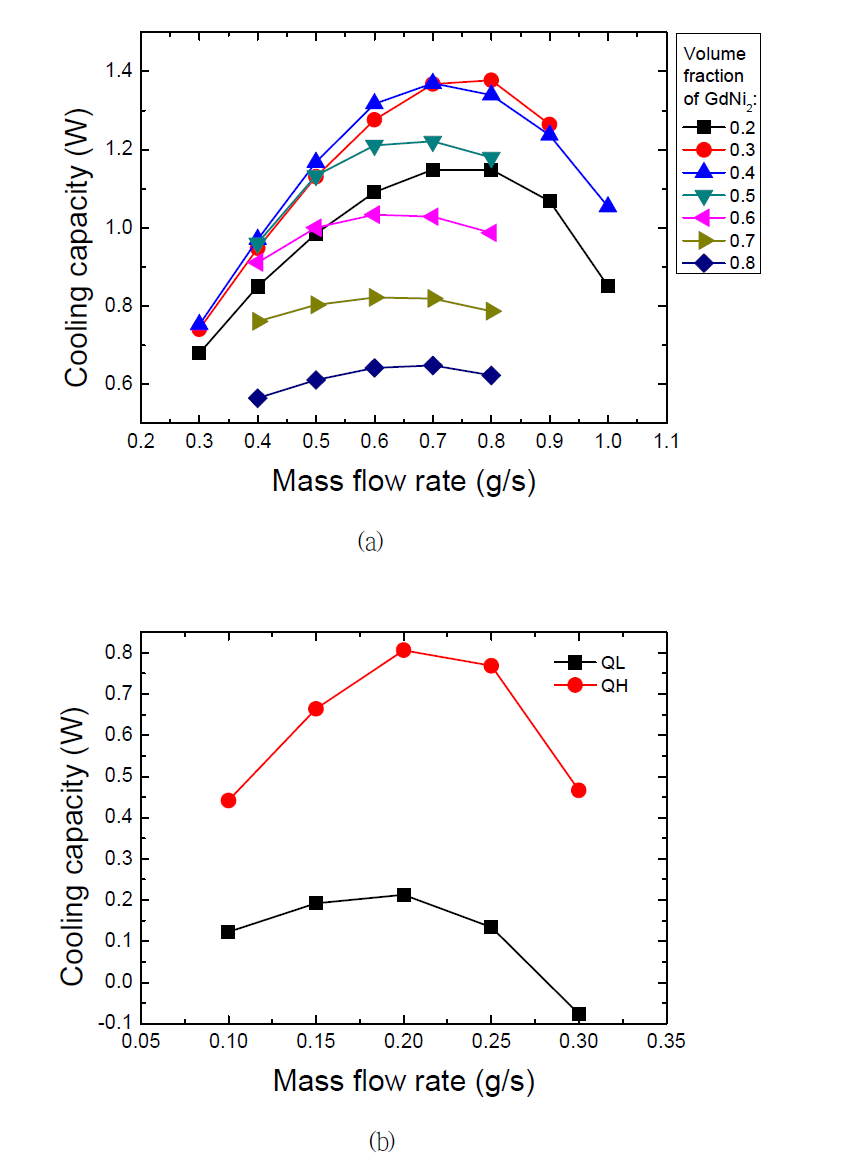 Numerically calculated cooling capacity of the (a) AMR1 and (b) AMR2