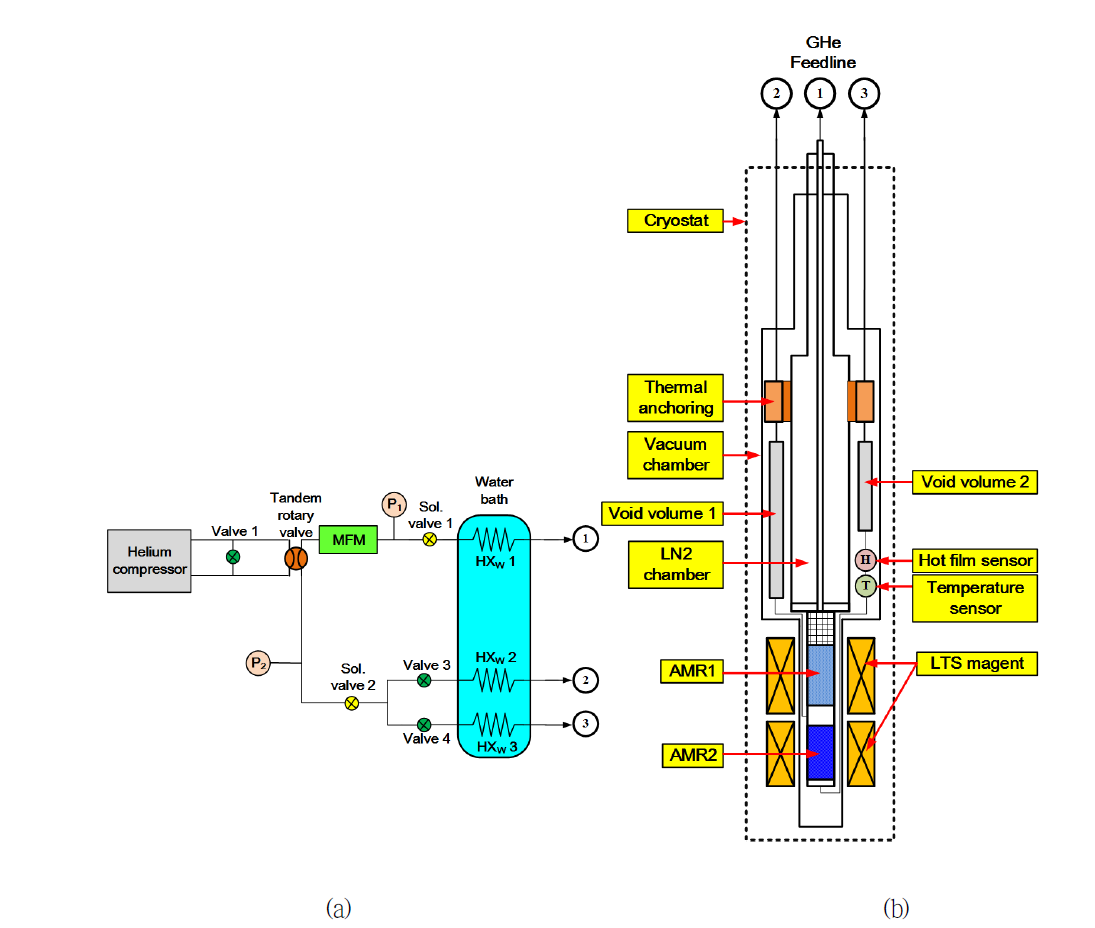 Schematic diagram of (a) the helium gas flow system and the experimental apparatus installed in the cryostat