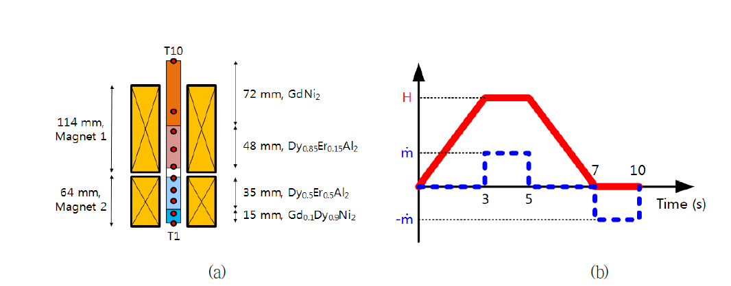 (a) Schematic of the multi-layered AMR and (b) the mass flow rate and the magnetic field variation during 1 cycle (10 s)
