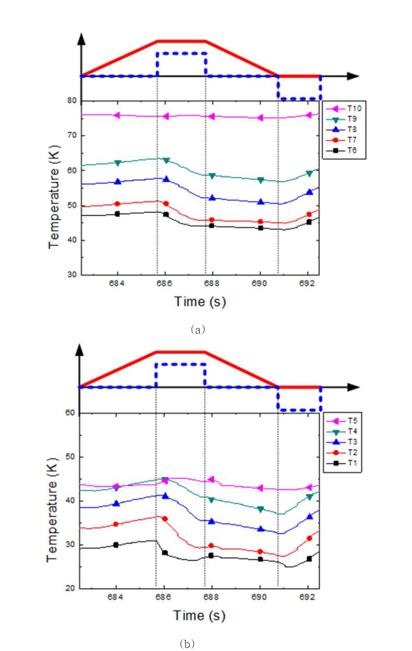 Case 1: internal temperature of (a) the AMR1 and (b) AMR2 with the mass flow rate of 0.15 g s-1 and 0.07 g s-1, respectively at the cyclic steady state.