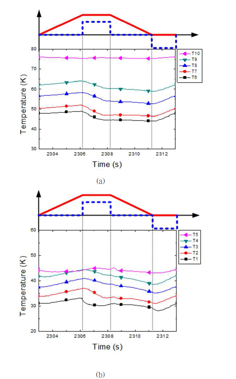 Case 2: internal temperature of (a) the AMR1 and (b) AMR2 with the mass flow rate of 0.12 g s-1 and 0.05 g s-1, respectively at the cyclic steady state.
