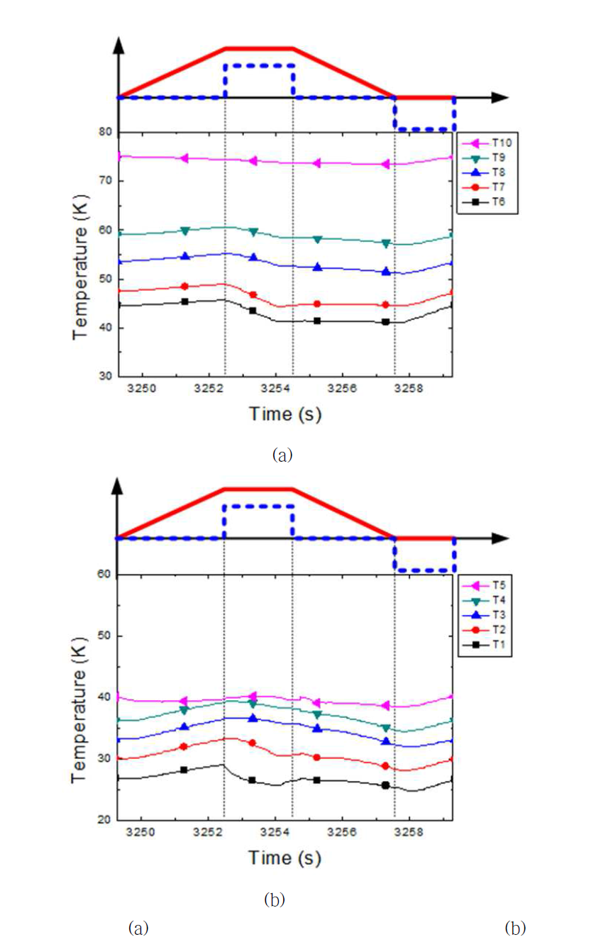 Case 3: Internal temperature of (a) the AMR1 and (b) AMR2 with the mass flow rate of 0.07 g s-1 and 0.03 g s-1, respectively at the cyclic steady state.