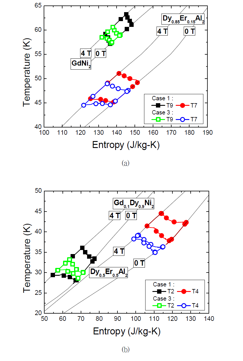 Temperature-entropy diagram of magnetic refrigerant in (a) the AMR1 and (b) the AMR2