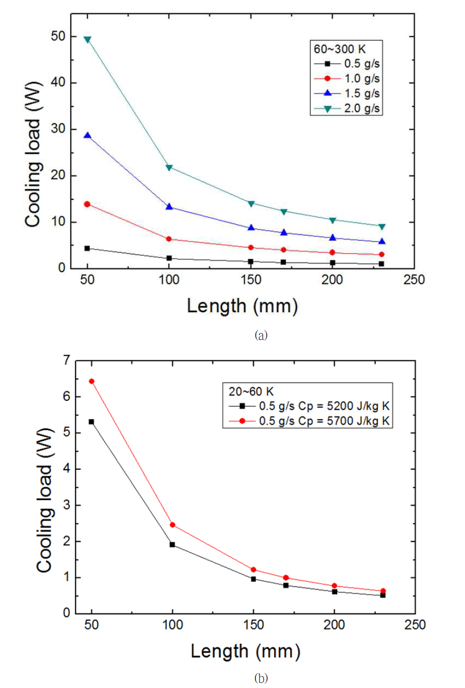 Thermal performance of the regenerators at the temperature span of (a) 60 ~ 300 K and (b) 20 ~ 60 K (Diameter of the regenerator : 25 mm)
